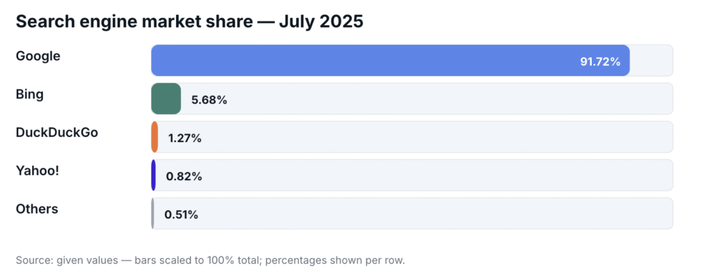 Search Engine Market Shares July 2025, Australia