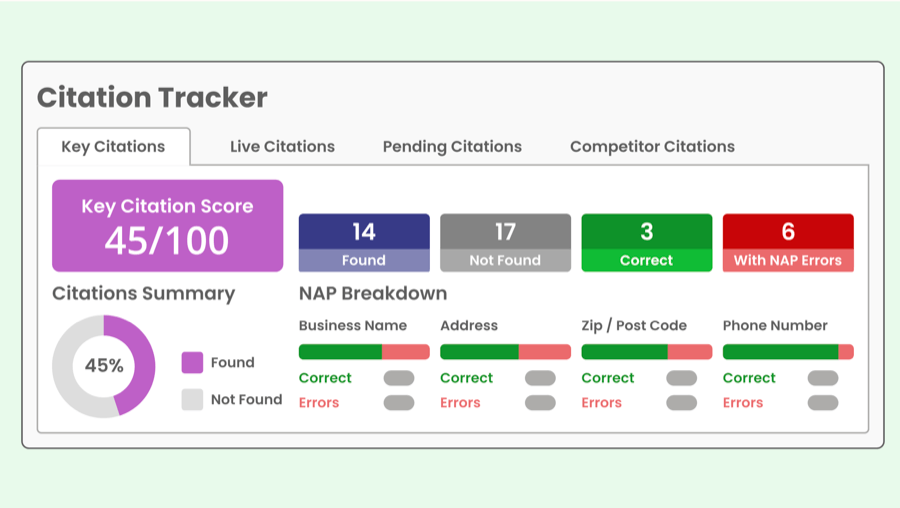 A citation tracker showing listing accuracy scores and NAP breakdown
