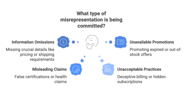 Four types of misrepresentation: information omissions, misleading claims, unavailable promotions and unacceptable practices