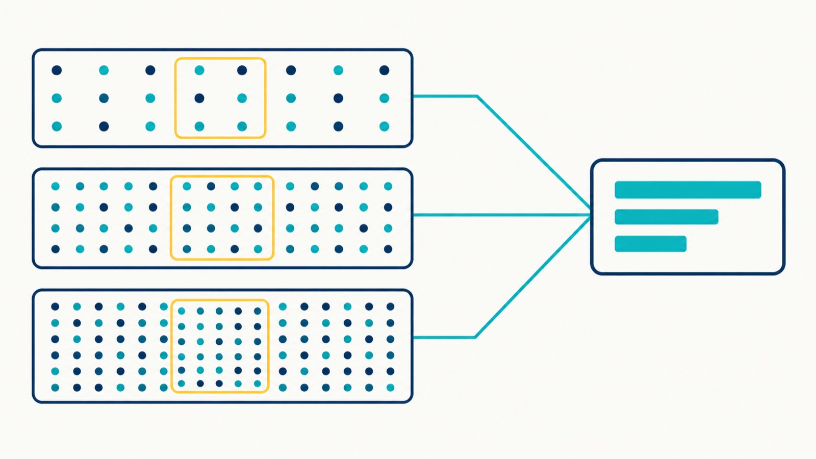 The same measurement pattern at three network sizes, a sampled subset marked inside each one, all three feeding a single summary card