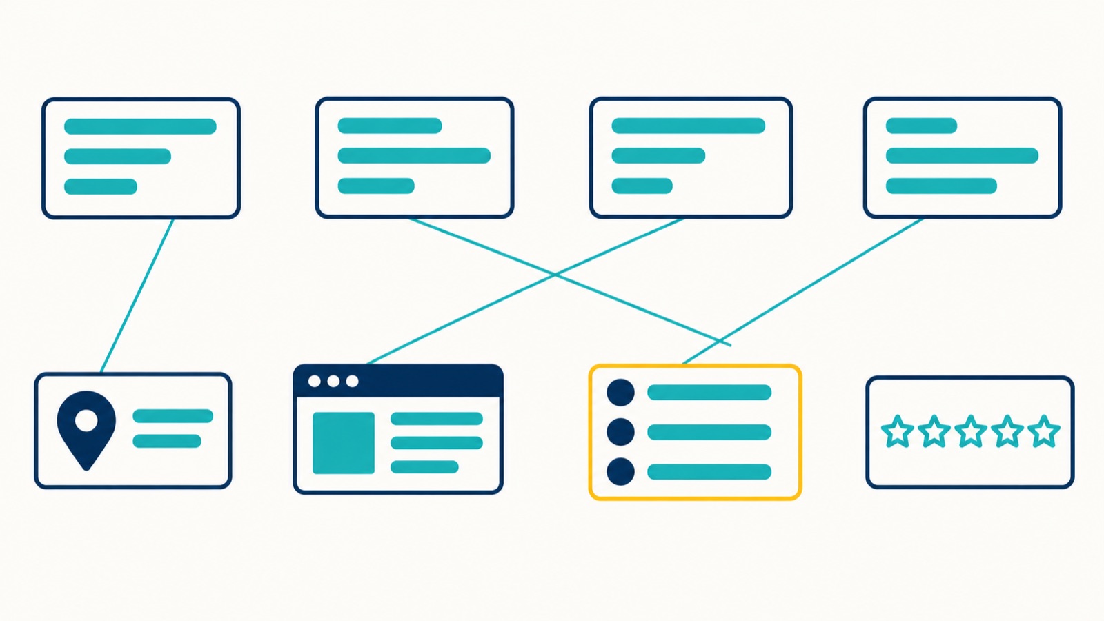 Four AI answer cards joined by crossing lines to different evidence below them: a map listing, a website page, a highlighted directory list and a review rating card
