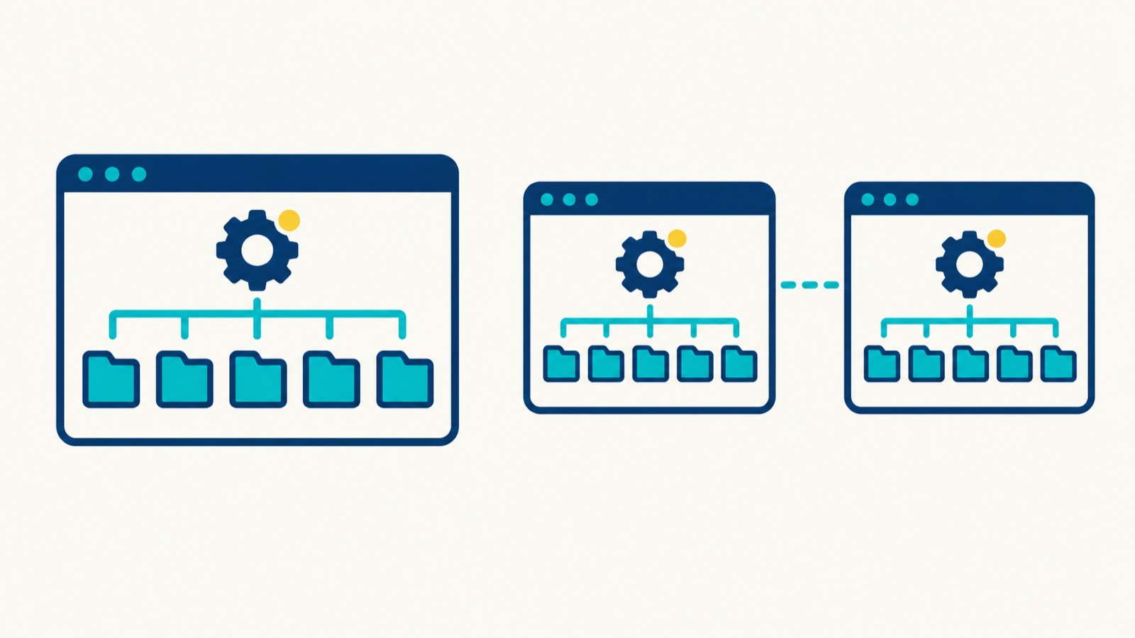 One website holding five location folders beside two separate websites, each with its own setup and folders, joined by a dashed line to show the duplicated work of running a subdomain