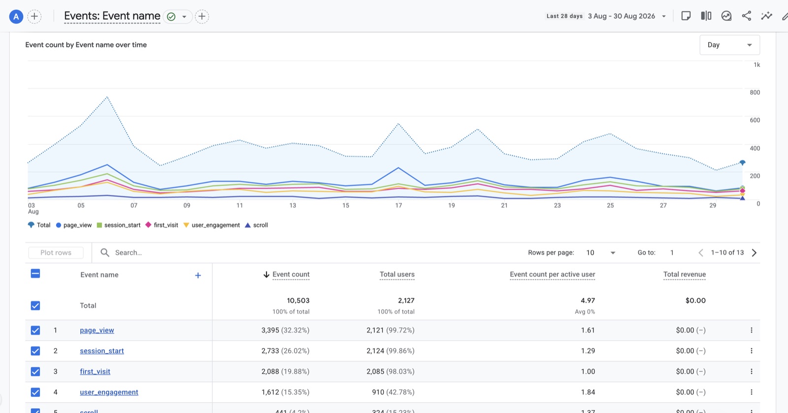 GA4 events report from a Search Scope local service client covering the period a click-to-call tag went live