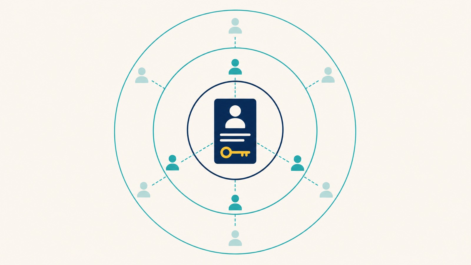Concentric circles of trust around a Google Business Profile, primary owner, managers, and limited-permission users