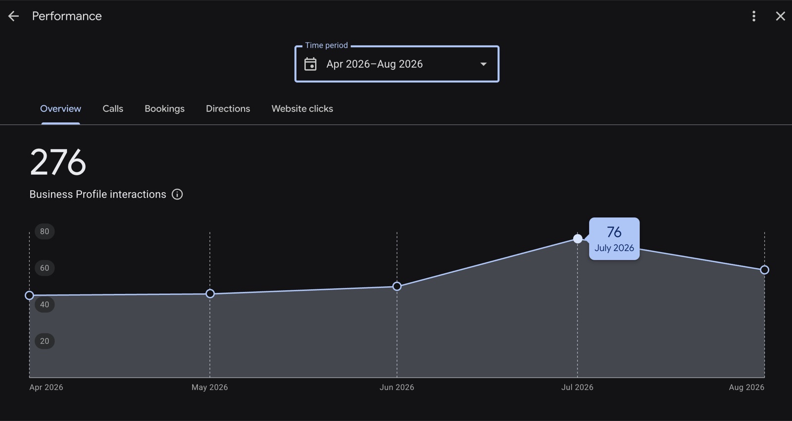 Real Google Business Profile Performance report from a Search Scope client showing 276 interactions across April to August 2026 with a July peak