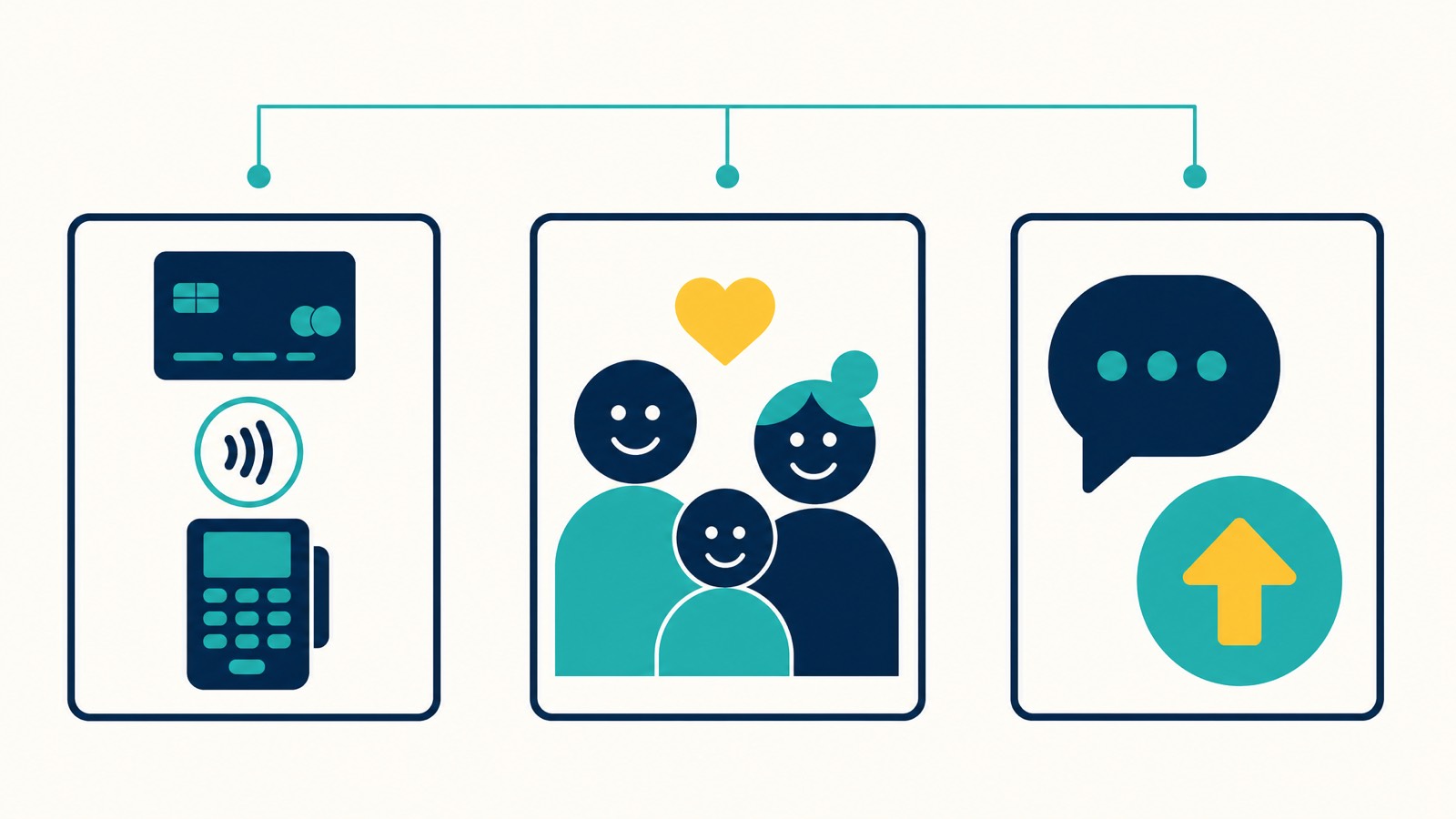 The three types of Google Business Profile attributes side by side, factual, subjective, and customer-reported