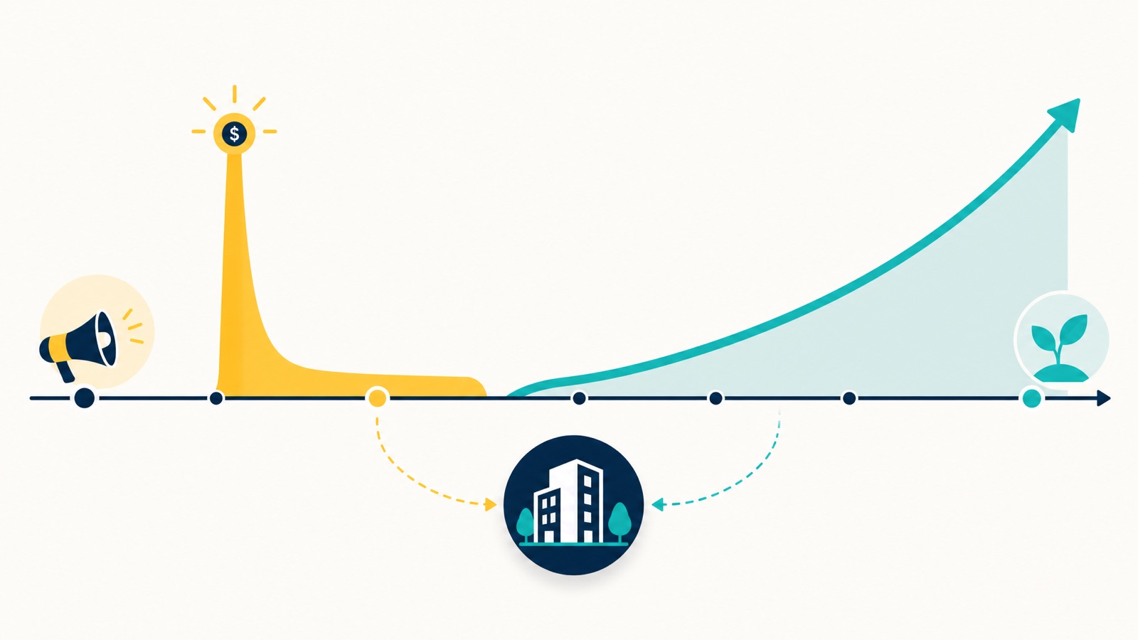 Paid ads buy visibility now while local SEO compounds over time