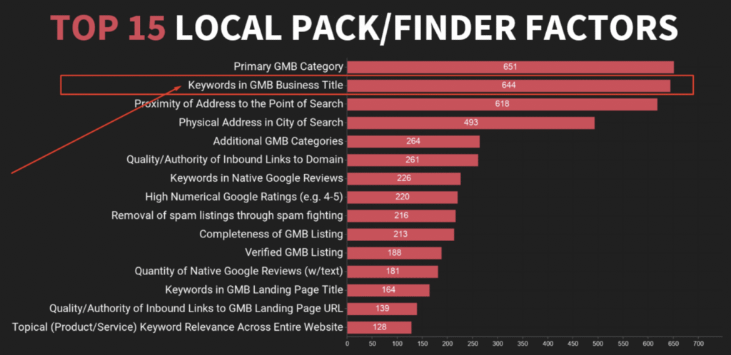 Keywords in the business name rank as a top local factor Whitespark local search ranking factors chart