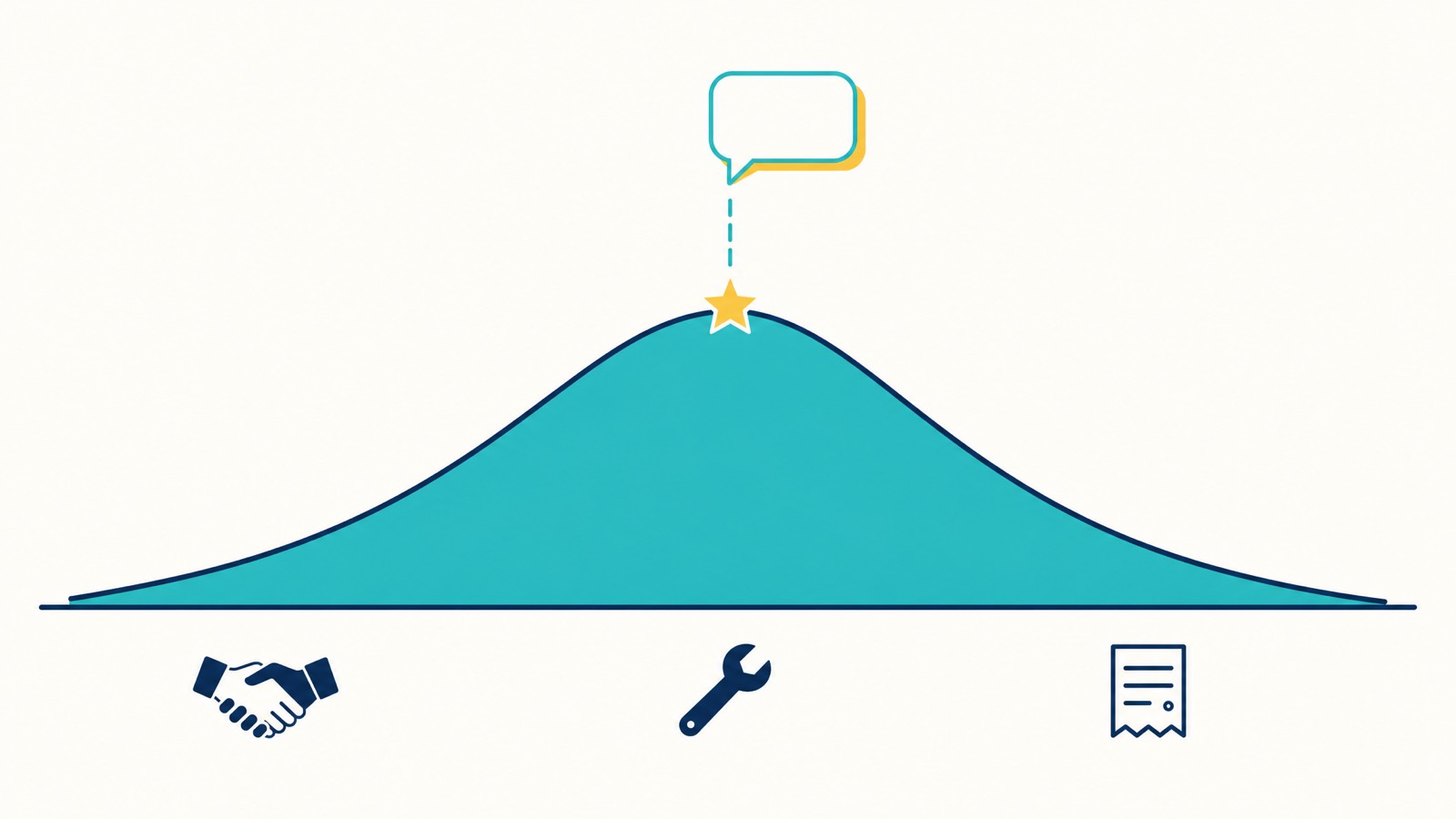 The satisfaction peak — the brief window after a job is done when a review request converts best