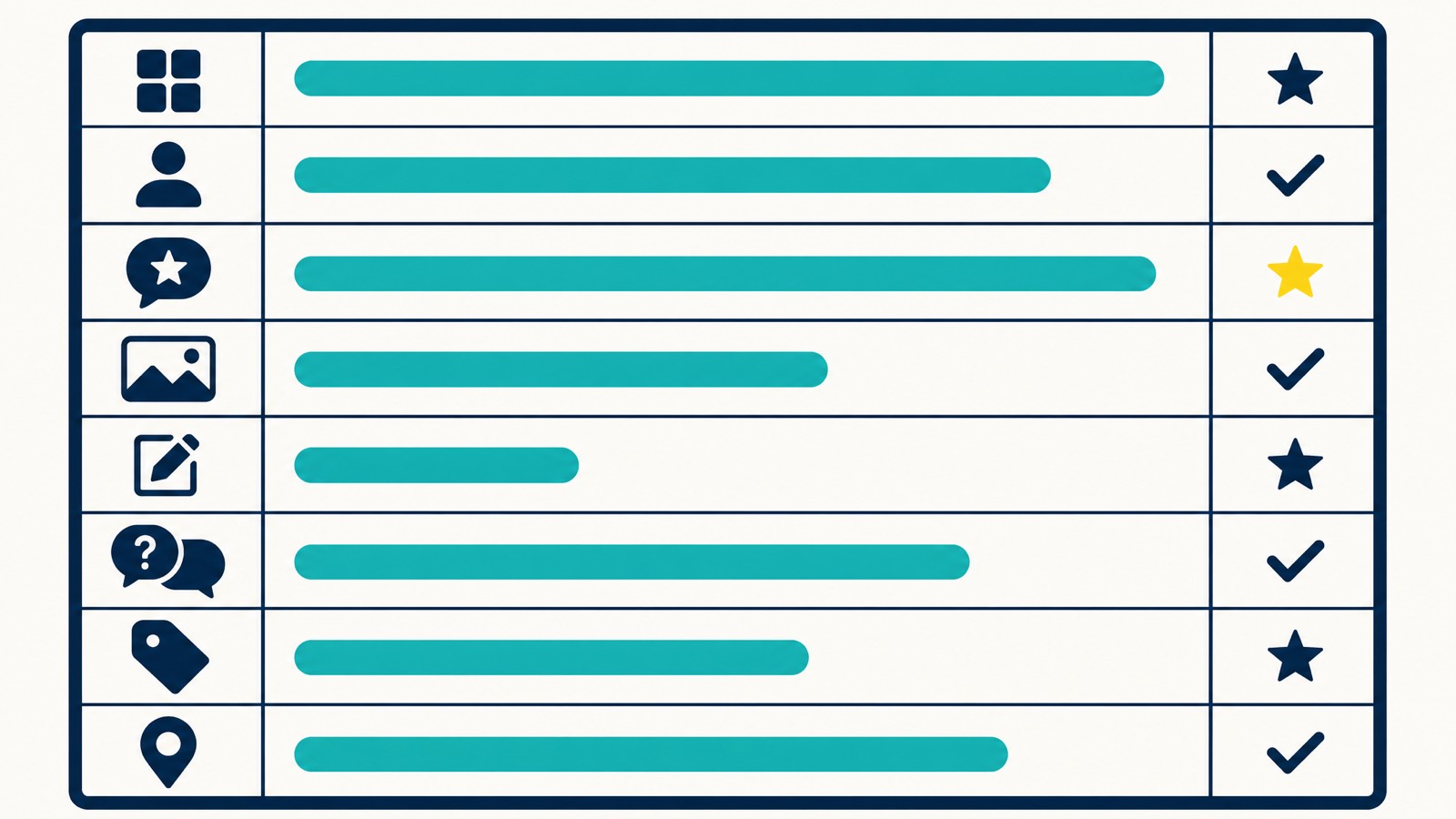 A competitor Google Business Profile audit scorecard, eight criteria scored across categories, name, reviews, photos, posts, Q&A, attributes, and citations