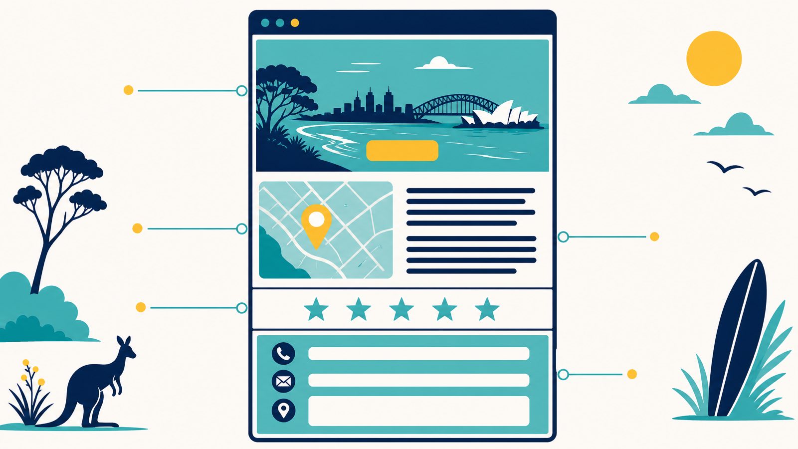 Editorial illustration showing the anatomy of an Australian location landing page: a vertical webpage mockup with a teal hero banner and yellow CTA button, an embedded map with yellow location pin, a navy paragraph block, a teal review-star row, and a teal contact block at the bottom
