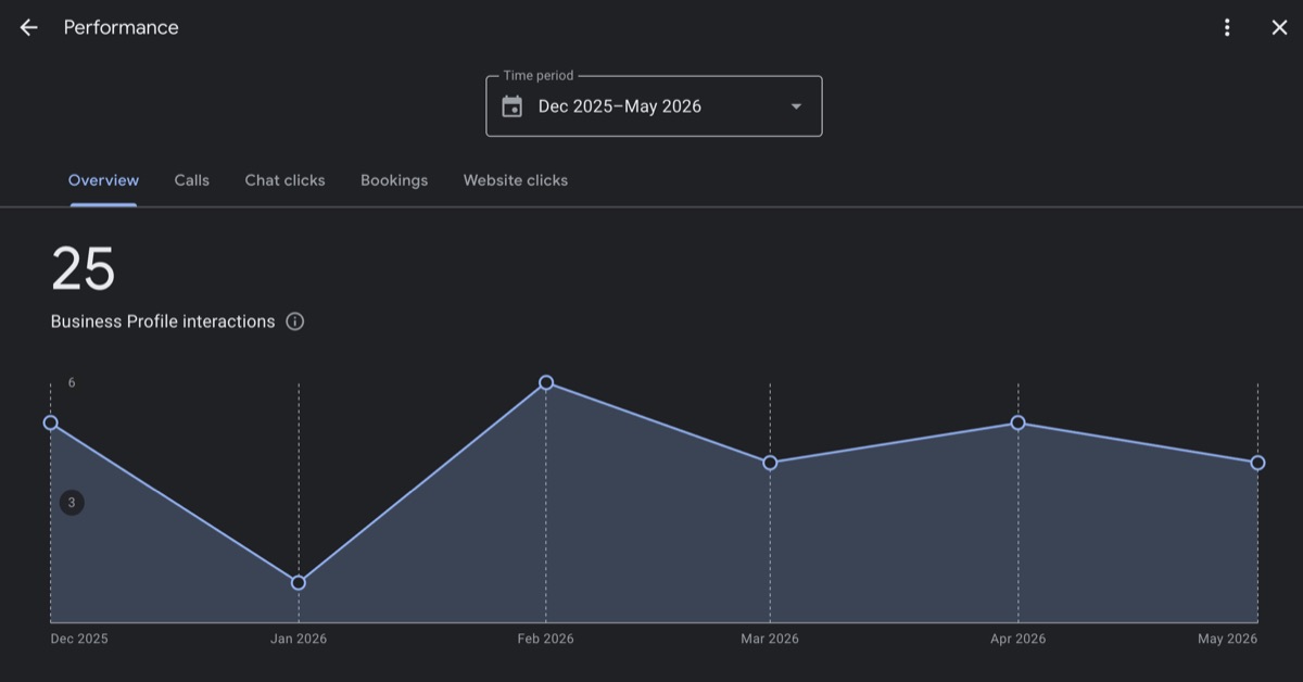 Google Business Profile Performance dashboard showing total interactions over a six-month period