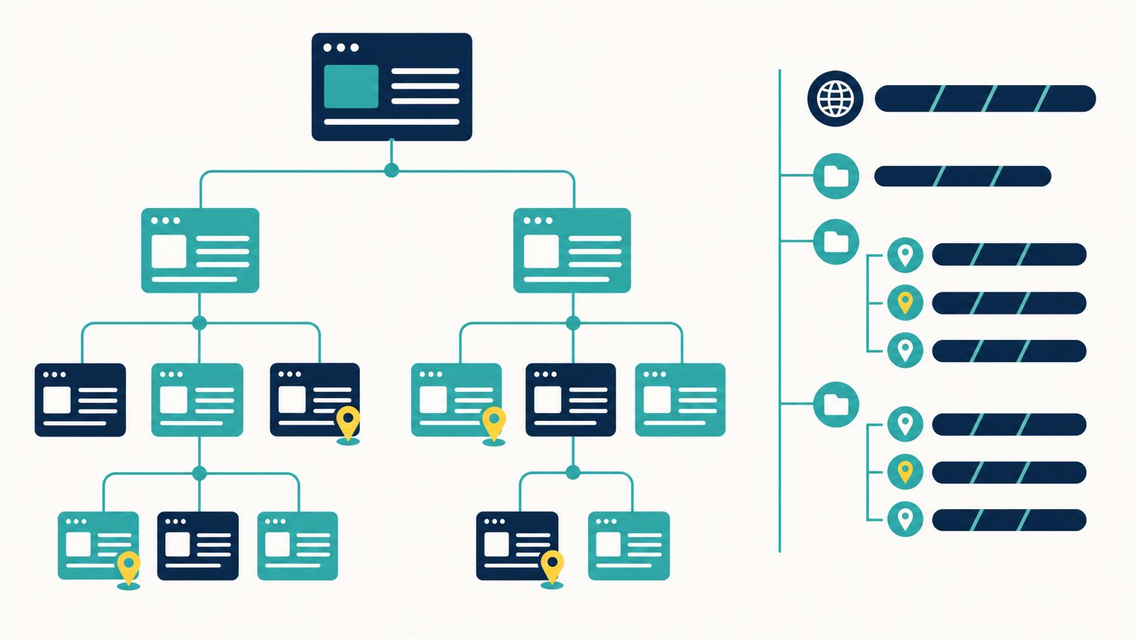 Editorial illustration of a multi-location URL structure tree: a navy homepage box at the top branches down to two teal service-hub boxes, each branching to multiple suburb boxes with yellow map-pin highlights on high-priority locations, plus a sitemap-style slash-path visualisation on the right