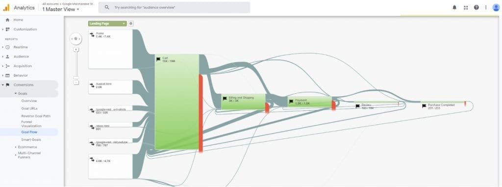 GA4 conversion reports interface with local action metrics and conversion values
