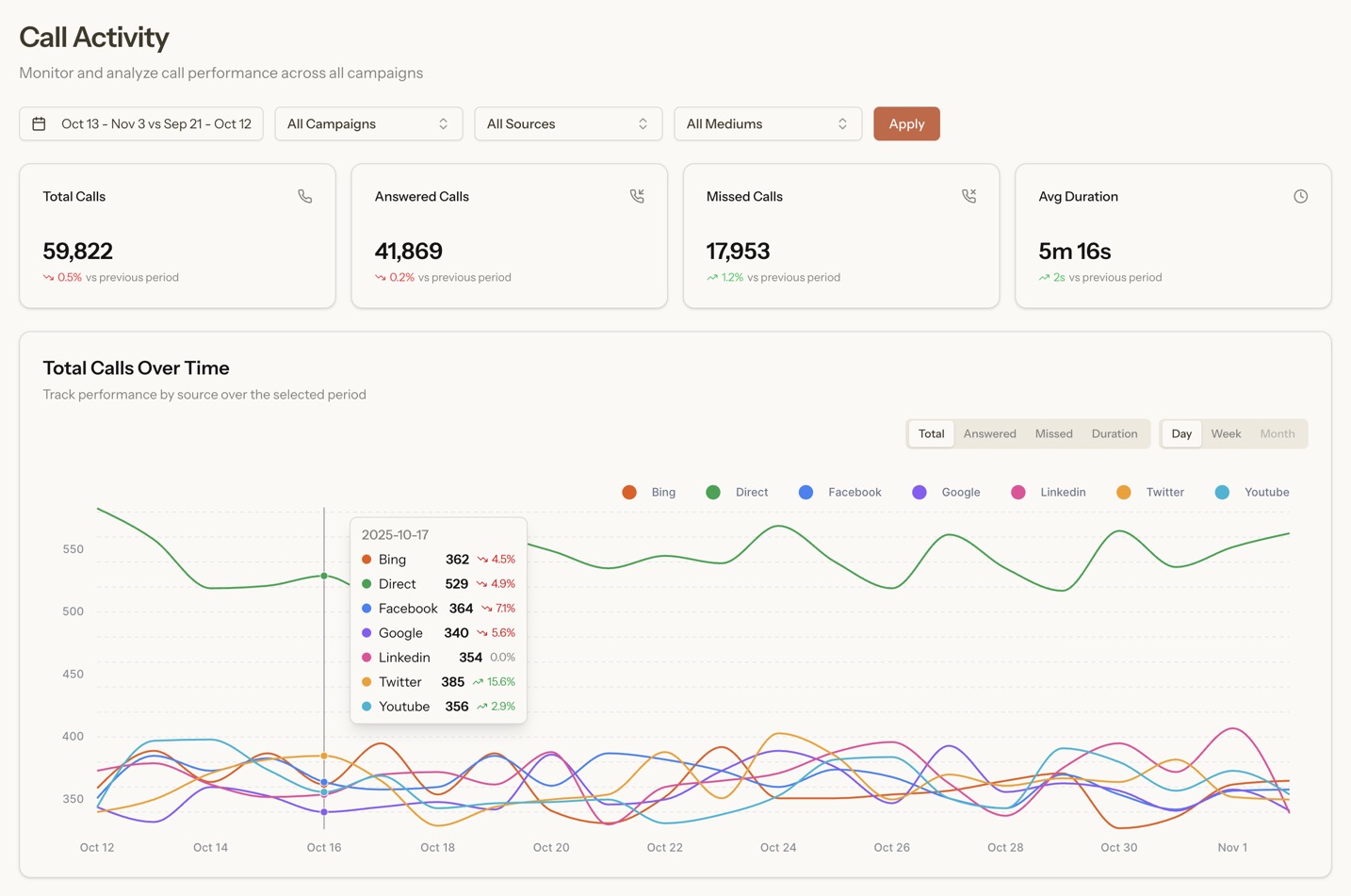 RingTonic call tracking dashboard showing total calls, answered calls, missed calls and call source breakdown by channel