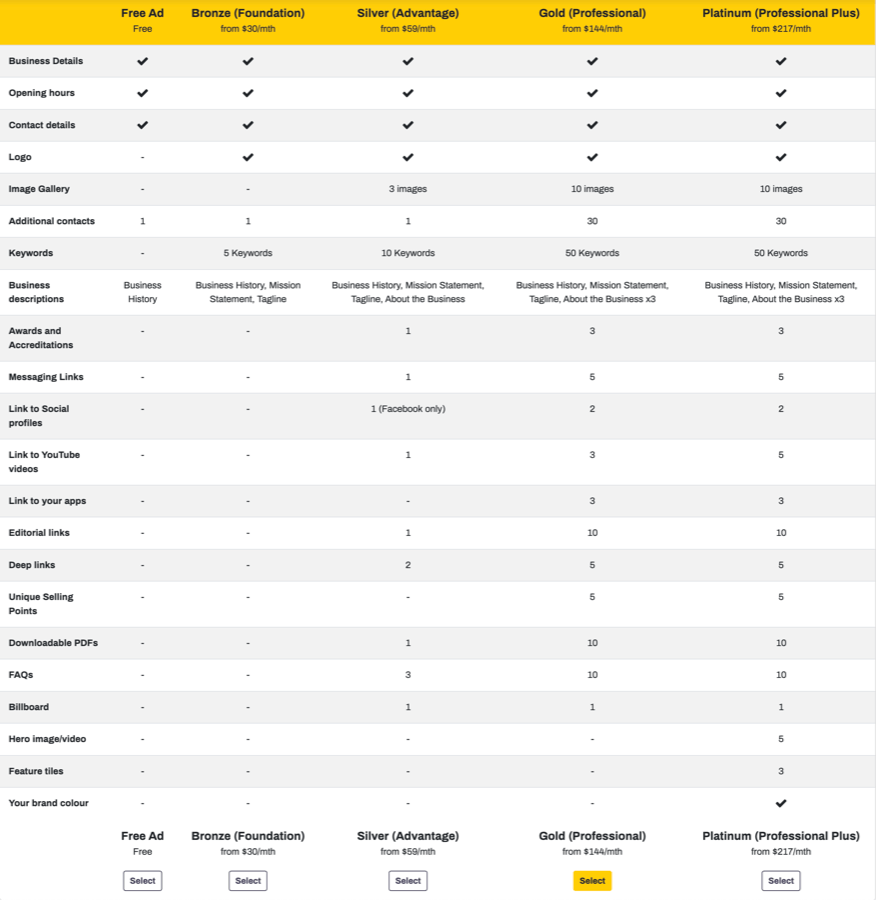 Comparison of Yellow Pages advertising plan features and pricing tiers
