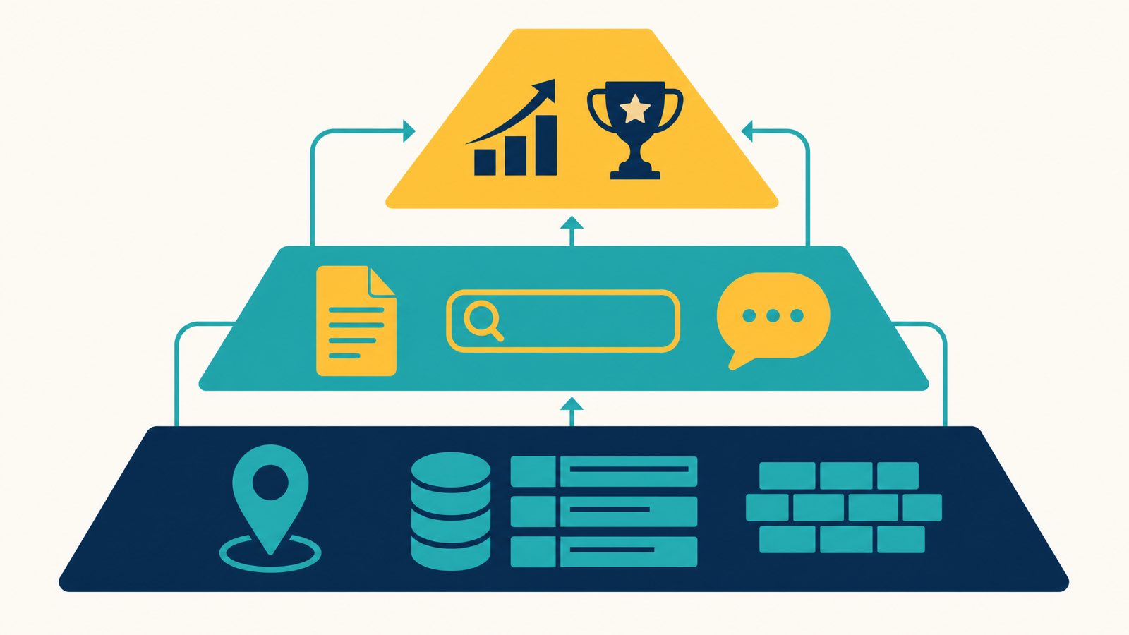 Editorial illustration of a local SEO content framework infographic: three horizontal layered bands stacked vertically, bottom layer in navy showing foundation icons (map pin, NAP, schema), middle layer in teal showing content icons (document, search, chat bubble), top layer in yellow showing outcome icons (growth arrow, trophy), connected by subtle teal flow lines