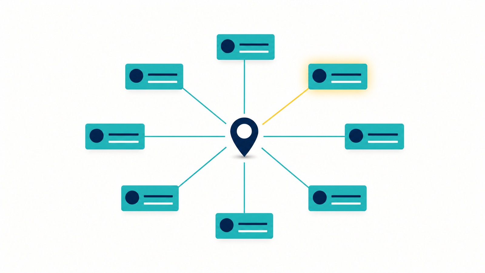 An entity network with consistent business information radiating out to matching listings