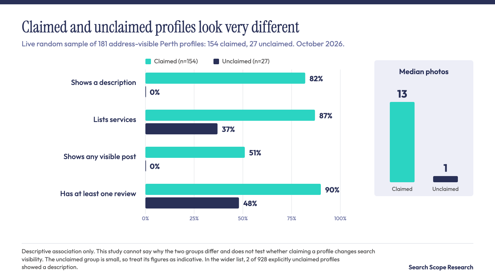 Chart: claimed versus unclaimed profiles in the live sample, with group sizes shown