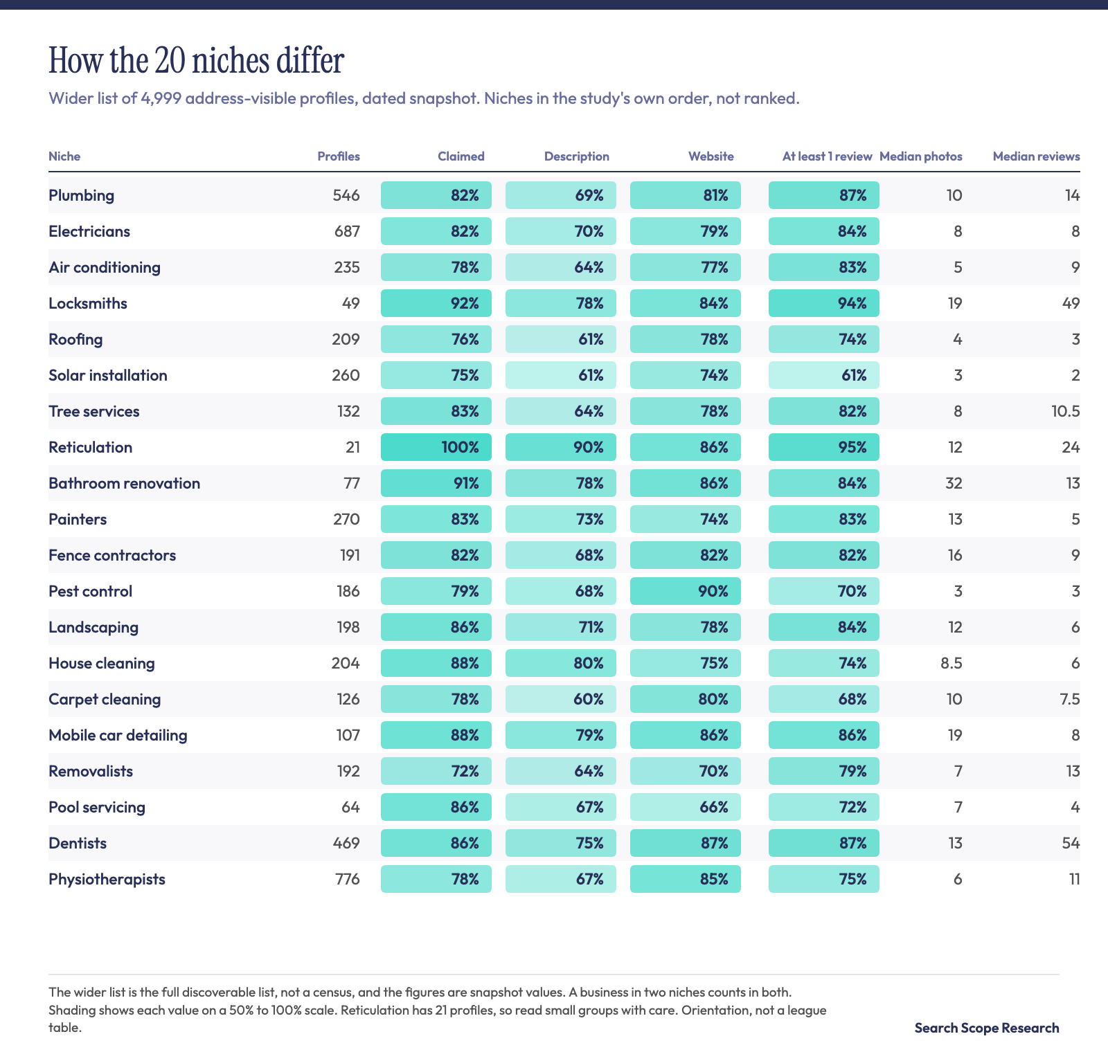 Chart: heatmap of set-up and review measures across the 20 niches, in the study's own order, not ranked