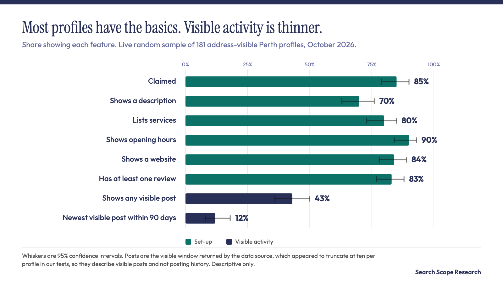 Chart: set-up fields versus visible activity in the live sample