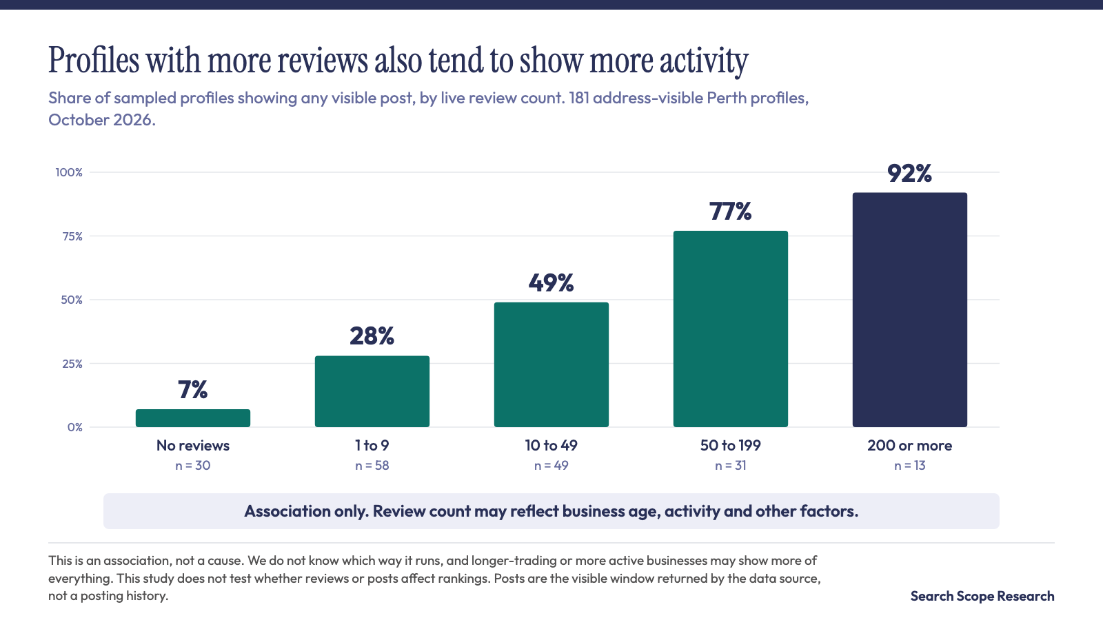 Chart: share of live-sample profiles with a visible post, by live review-count band. Association, not causation