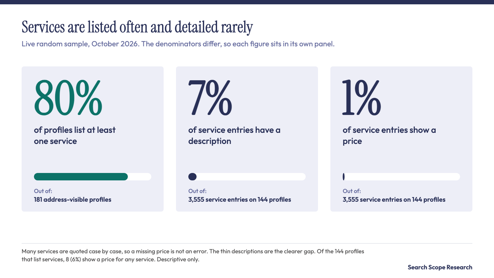 Chart: service listing depth in the live sample, with each denominator printed on the chart