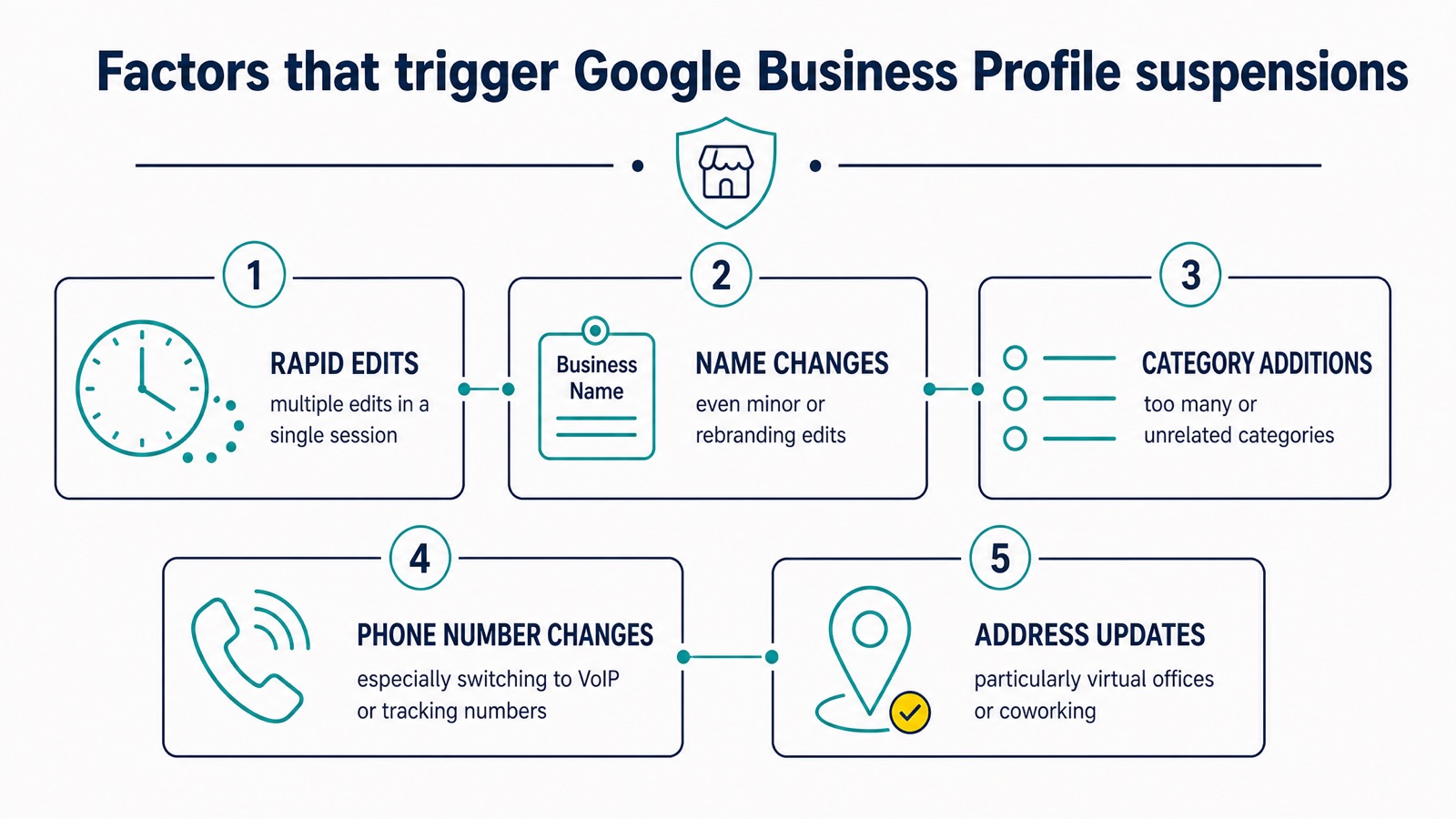 Chart of factors causing Google business suspension