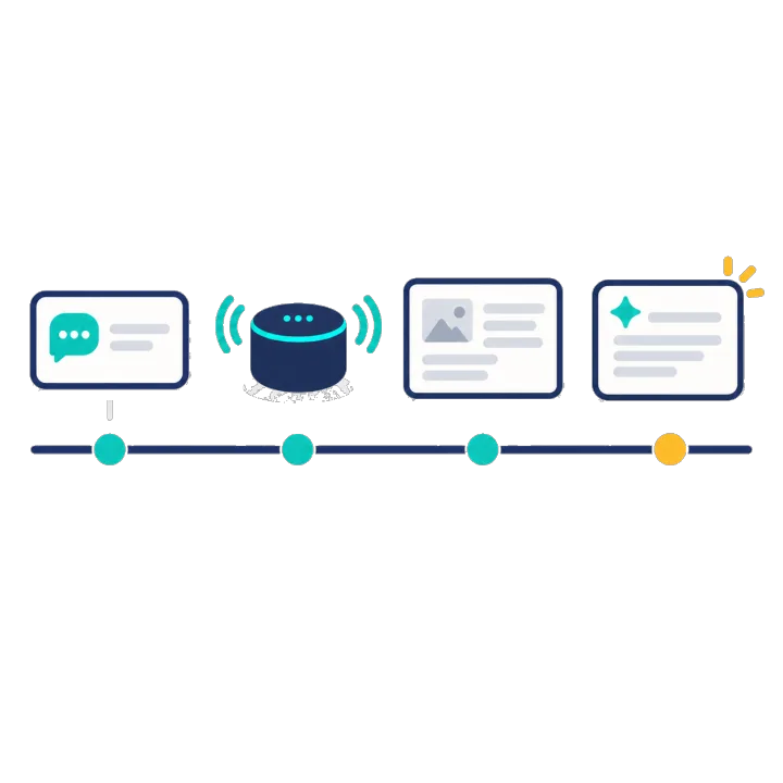 A timeline of four milestones: an answer box, a smart speaker, a knowledge panel and a generated answer