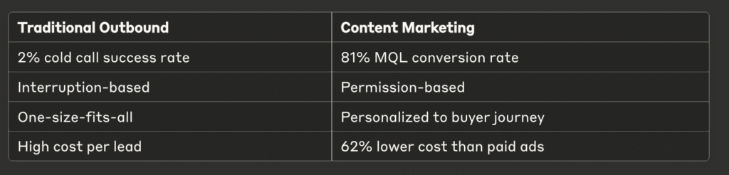 Comparison table of Traditional Outbound vs Content Marketing