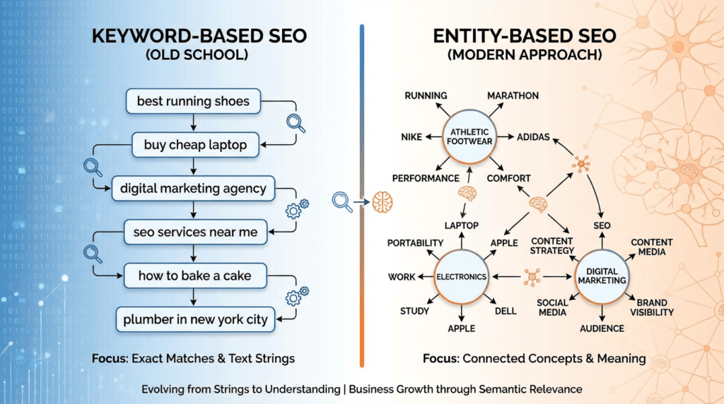 evolving from strings of keywords to entity based seo and semantic relevance