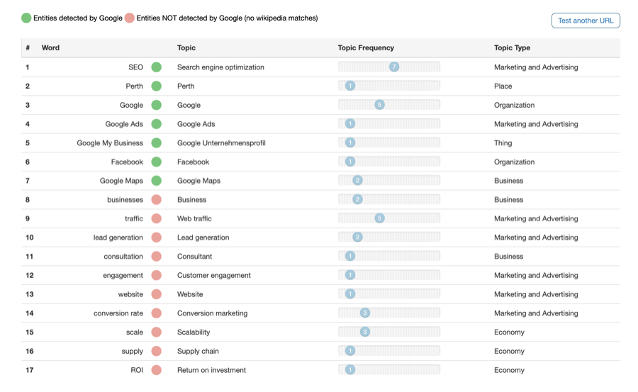 SEO entities and topics frequency table
