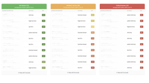 Issue severity table with legal service rankings.