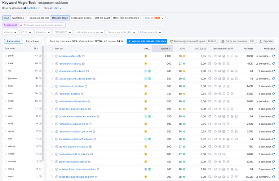 Keyword analysis for Subiaco restaurants.