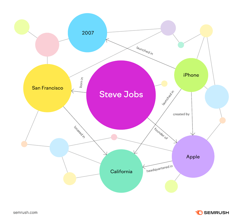Steve Jobs connections: Apple, iPhone, San Francisco.