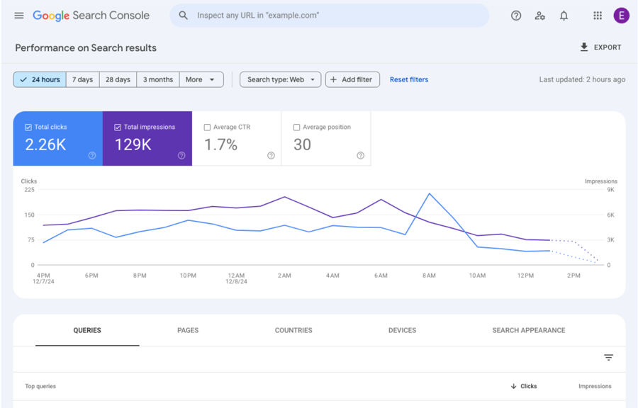 Graph showing website traffic performance on Google Search Console