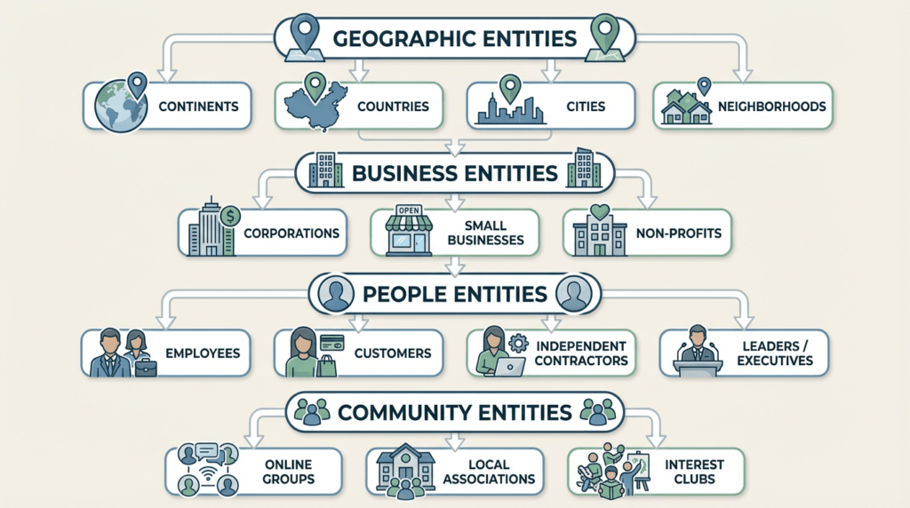 types of local seo entities