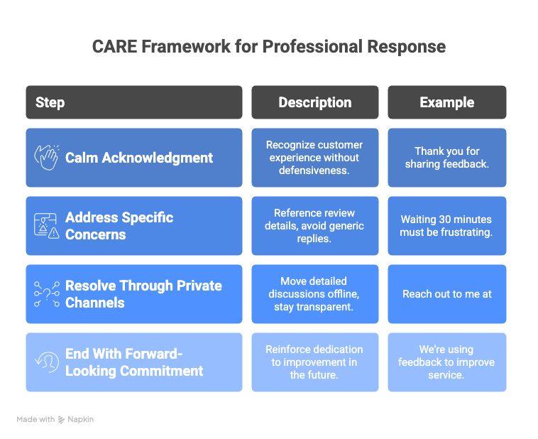 CARE Framework chart for professional customer response