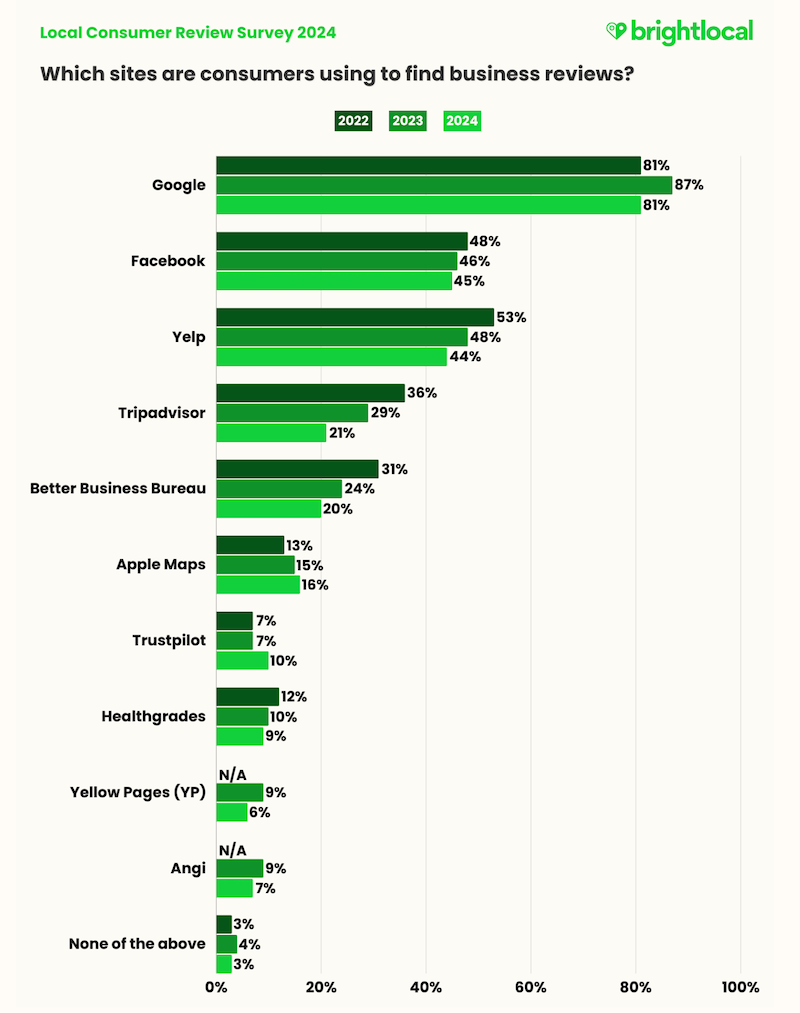 Bar chart of consumer review sites popularity 2024.