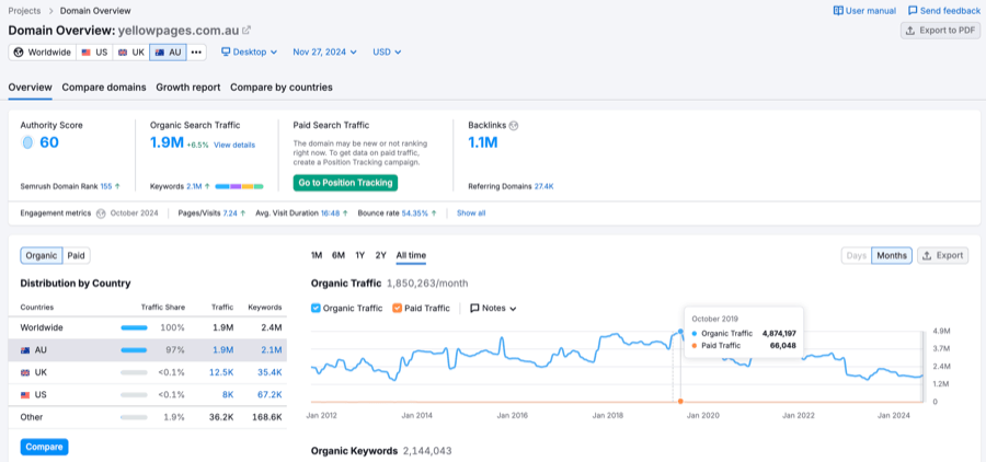 Yellow Pages domain overview with traffic and keywords data.