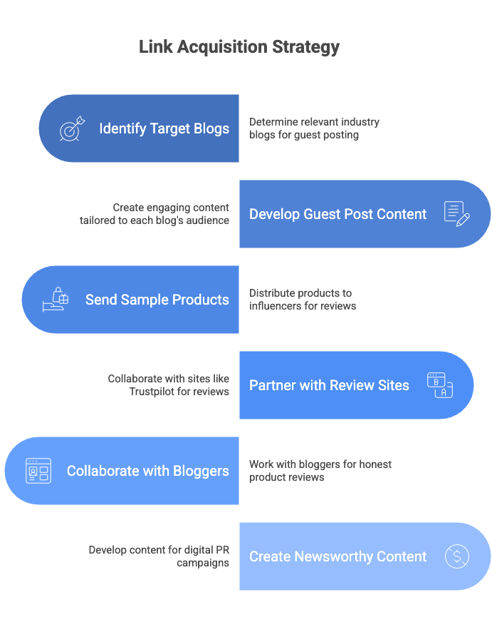 Flowchart depicting link acquisition strategy steps