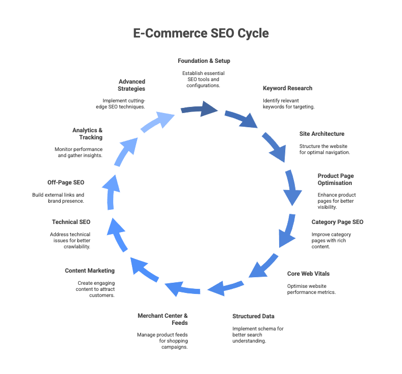 Diagram of the E-Commerce SEO Cycle process.