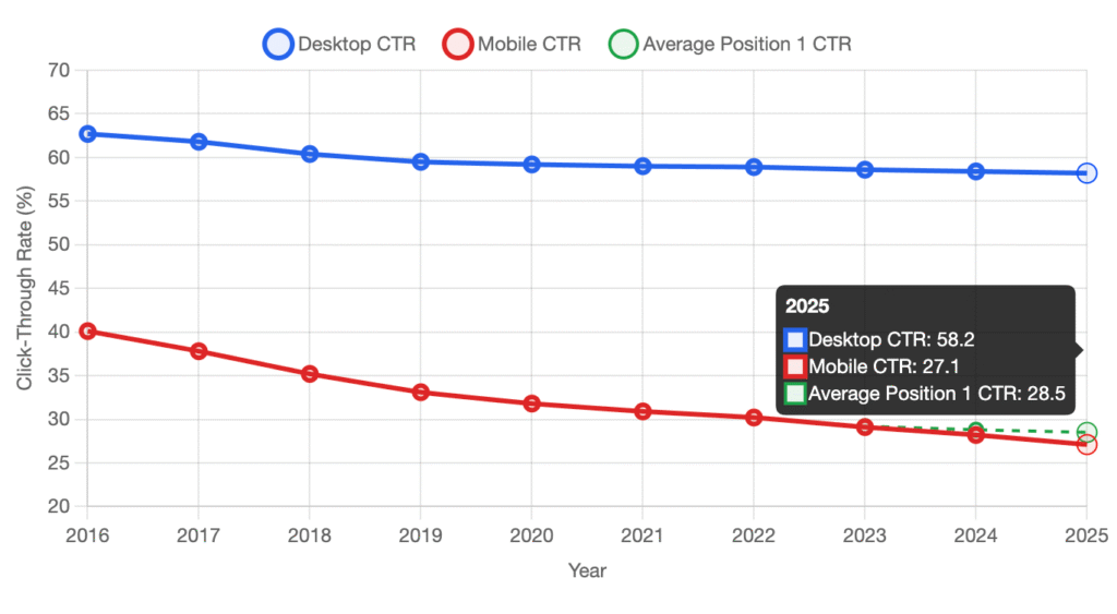 Line graph showing Desktop and Mobile CTR trends
