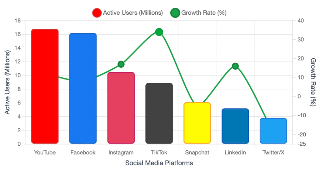 Bar and line graph showing social media user growth.