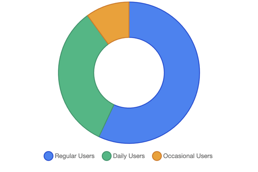Colourful doughnut chart showing user engagement categories