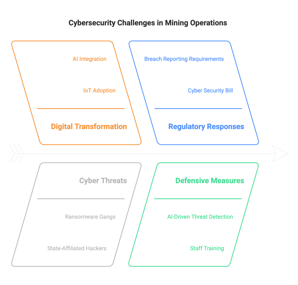 Flowchart of cybersecurity challenges in mining operations