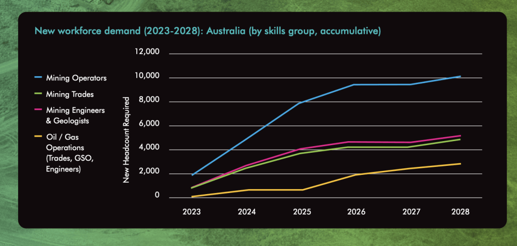 Graph showing rising workforce demand in Australia, 2023-2028