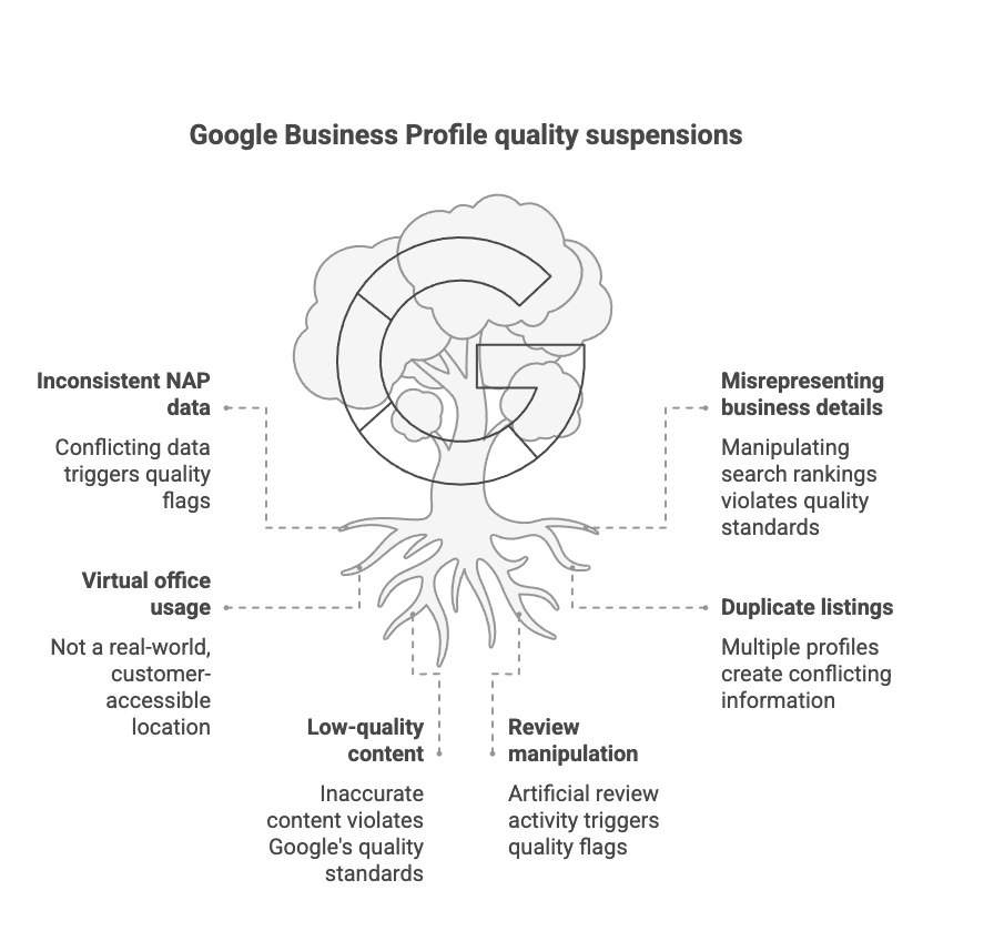 Infographic of Google Business Profile quality issues tree