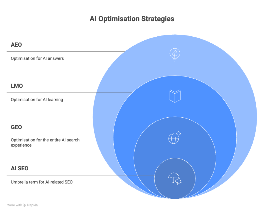 Diagram of AI optimisation strategies and layers