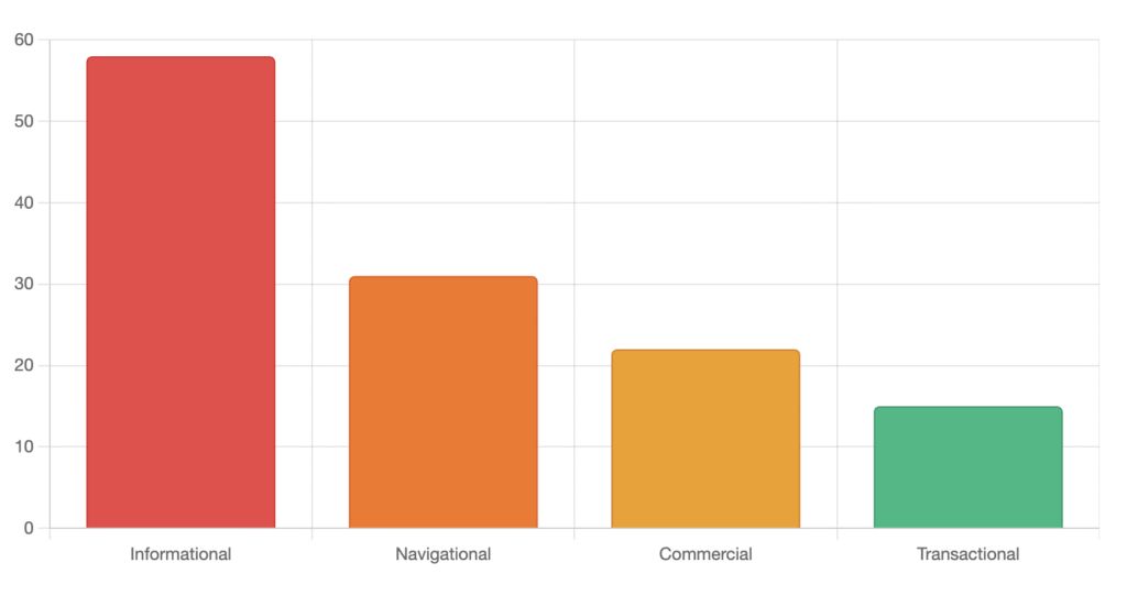 Bar chart comparing website intents from informational to transactional.